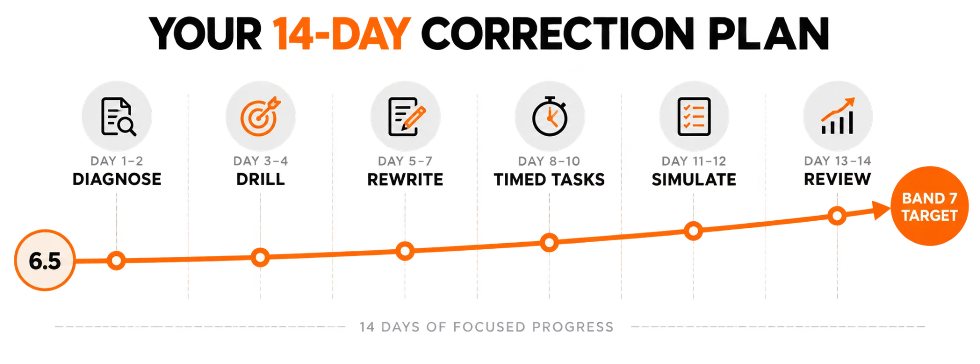 Timeline showing the 14-day correction plan moving from Band 6.5 towards a Band 7 target